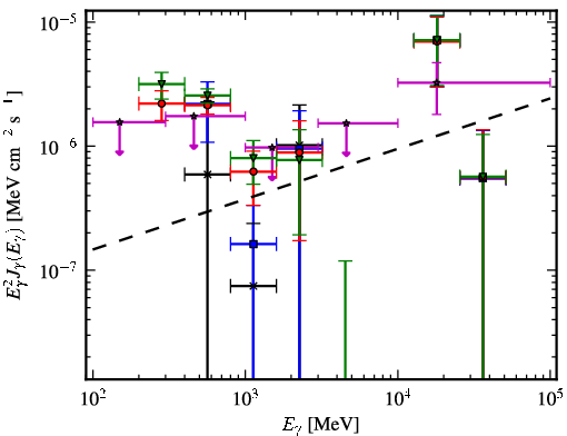 Spectra for 1FGL_J0500.1+5237