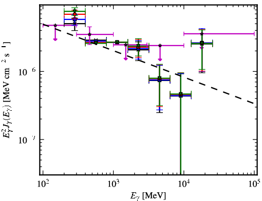 Spectra for 1FGL_J0503.2+4526