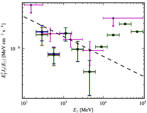 Spectra for 1FGL_J0505.2+0420
