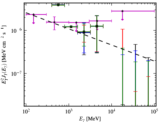 Spectra for 1FGL_J0505.8-0416