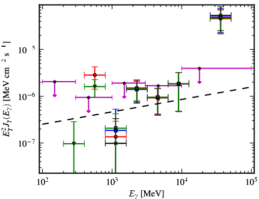 Spectra for 1FGL_J0505.9+6121