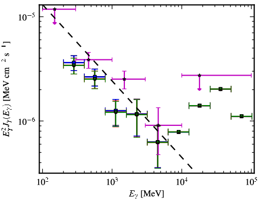 Spectra for 1FGL_J0507.3-6103