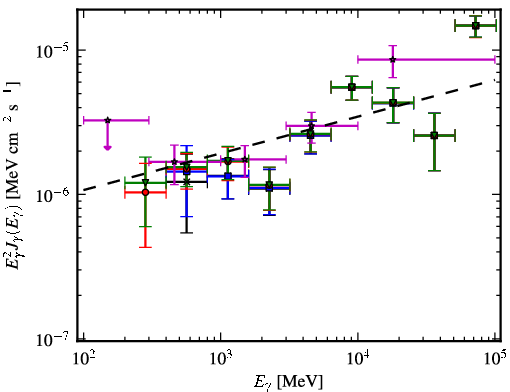 Spectra for 1FGL_J0507.9+6738