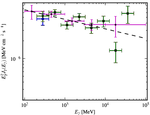 Spectra for 1FGL_J0509.3+0540
