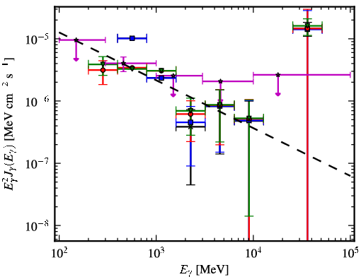 Spectra for 1FGL_J0520.2+2632