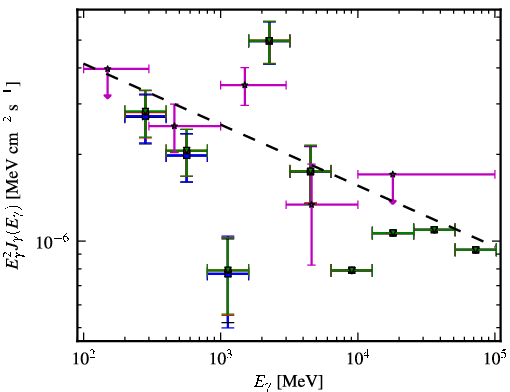 Spectra for 1FGL_J0523.5-2529