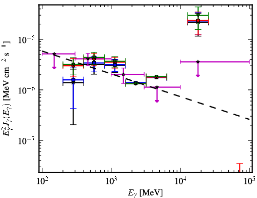 Spectra for 1FGL_J0528.4+3838