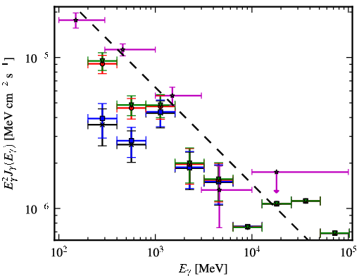Spectra for 1FGL_J0531.0+1331