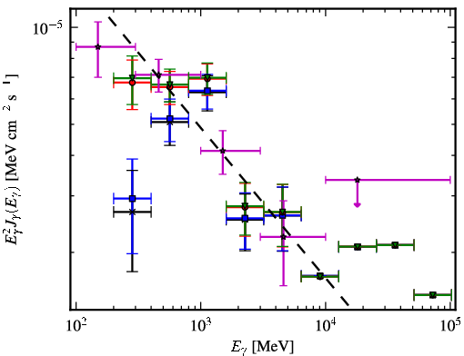 Spectra for 1FGL_J0532.9+0733