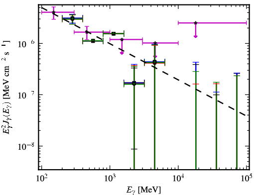 Spectra for 1FGL_J0539.1-2847