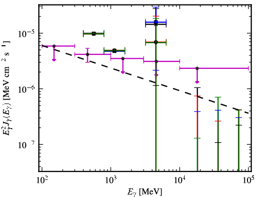 Spectra for 1FGL_J0541.1+3542c