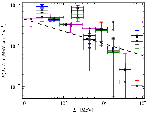 Spectra for 1FGL_J0541.9-0204c