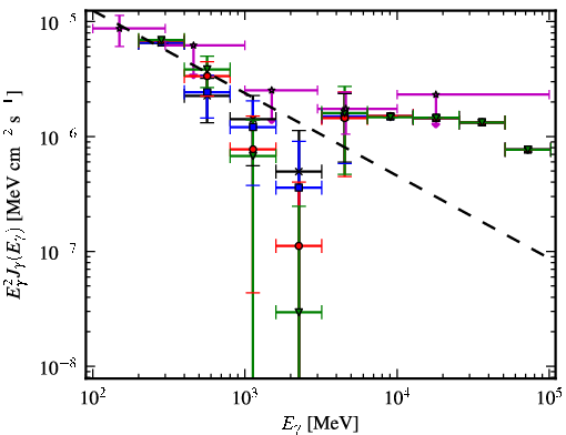 Spectra for 1FGL_J0549.9+2654c