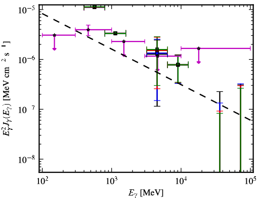 Spectra for 1FGL_J0551.6+0449c