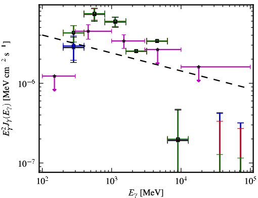 Spectra for 1FGL_J0553.9+3105