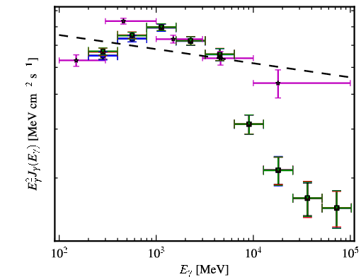 Spectra for 1FGL_J0617.2+2233