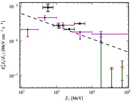 Spectra for 1FGL_J0622.2+3751