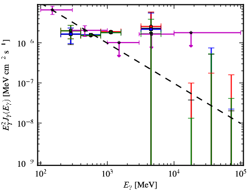 Spectra for 1FGL_J0625.9-5430