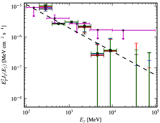 Spectra for 1FGL_J0645.5+0446