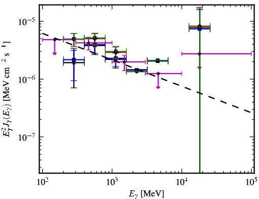 Spectra for 1FGL_J0650.6-1635