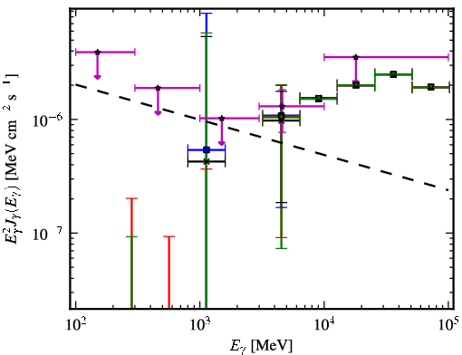 Spectra for 1FGL_J0651.1-3022