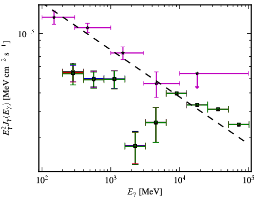 Spectra for 1FGL_J0654.3+4514