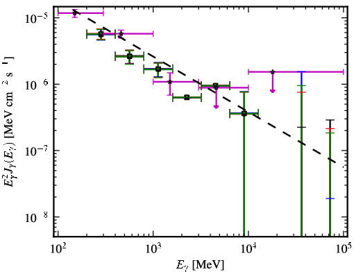 Spectra for 1FGL_J0659.8+1414