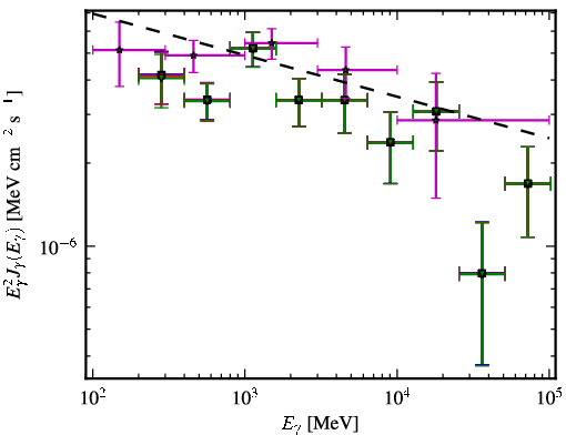 Spectra for 1FGL_J0700.4-6611