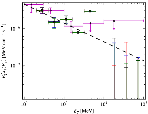 Spectra for 1FGL_J0711.4+4731