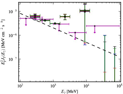 Spectra for 1FGL_J0713.7-0950
