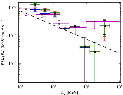 Spectra for 1FGL_J0724.7-2223c