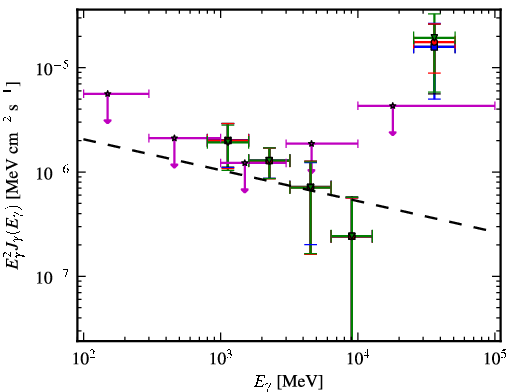 Spectra for 1FGL_J0725.9-0053