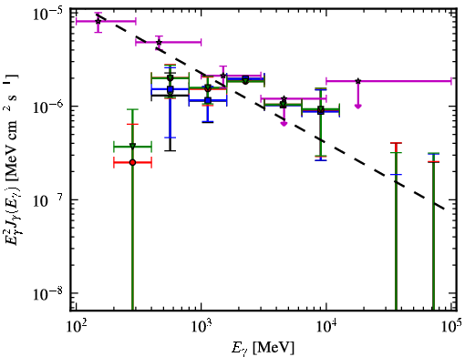 Spectra for 1FGL_J0734.1-7715