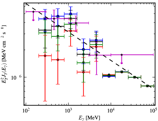 Spectra for 1FGL_J0744.1-2523