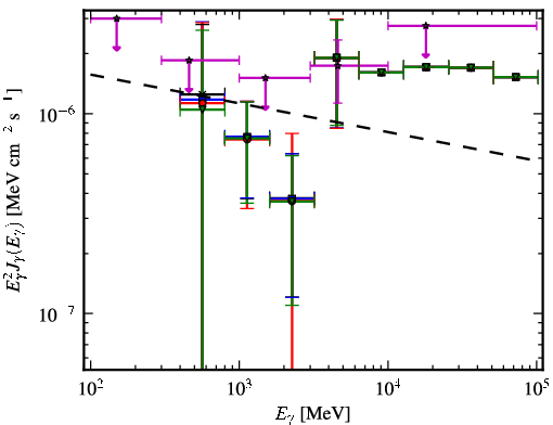 Spectra for 1FGL_J0746.5-0711