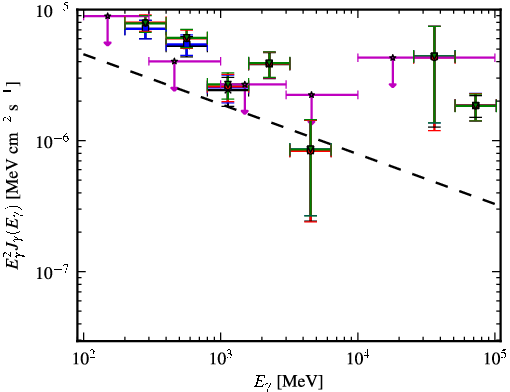 Spectra for 1FGL_J0747.1-2333