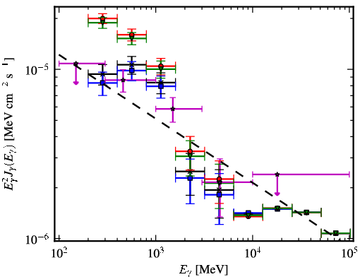 Spectra for 1FGL_J0747.4-3303