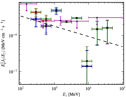 Spectra for 1FGL_J0753.6-2718