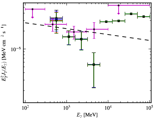 Spectra for 1FGL_J0754.4-1147