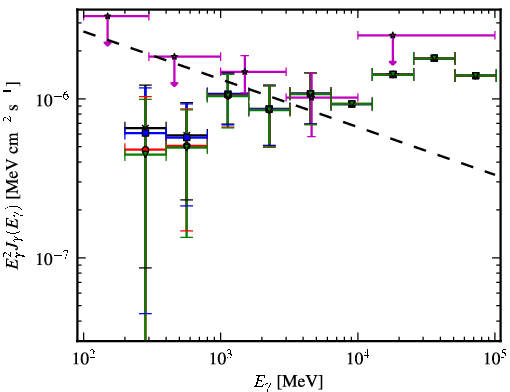 Spectra for 1FGL_J0803.1-0339