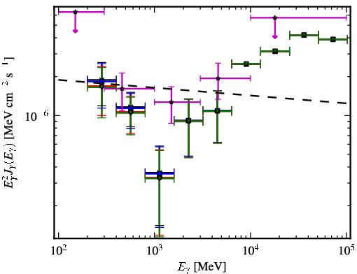Spectra for 1FGL_J0807.0-0544