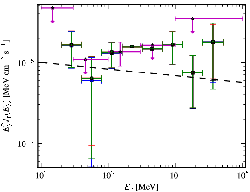 Spectra for 1FGL_J0814.5-1011