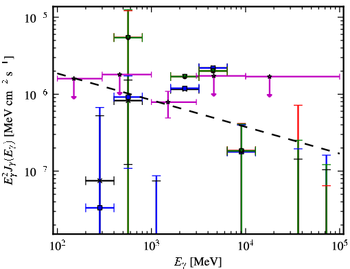 Spectra for 1FGL_J0845.9-0713
