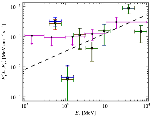 Spectra for 1FGL_J0847.2+1134