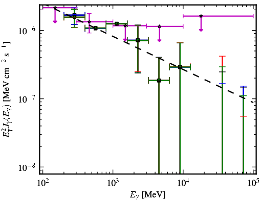 Spectra for 1FGL_J0941.2+2722