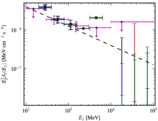 Spectra for 1FGL_J0946.6+1012