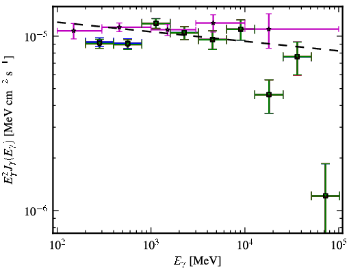 Spectra for 1FGL_J0957.7+5523