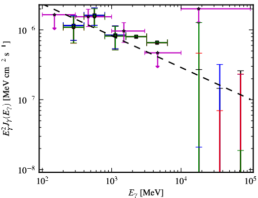 Spectra for 1FGL_J1023.6+3937