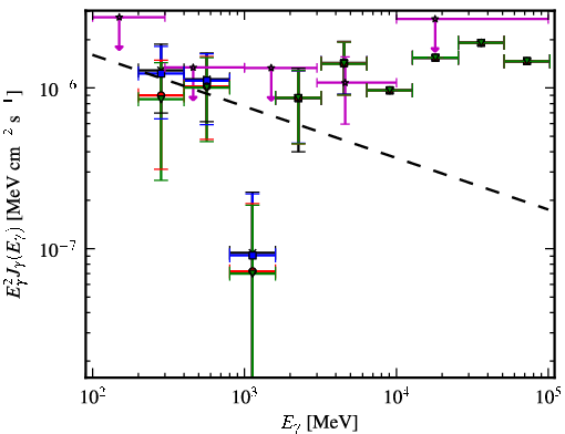 Spectra for 1FGL_J1027.1-1747
