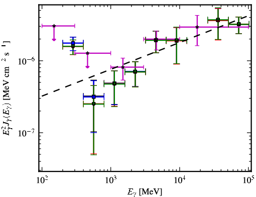 Spectra for 1FGL_J1053.6+4927